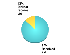 Percentage of students receiving financial aid: Received aid= 87% Did not receive aid= 13%